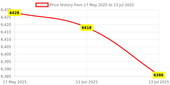 amazon.in ubervia Multi-functional Camera Knapsack Large Capacity Portable Travel Camera Bag ubervia Price History Graph from 17 May 2025 to 13 Jul 2025