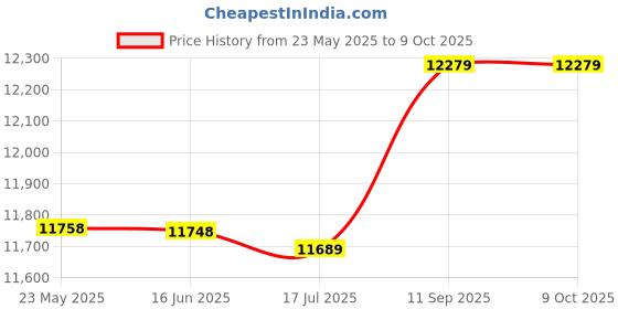 amazon.in ryap Multi-Functional Camera Knapsack Large ty Portable Travel Camera Bag ryap Price History Graph from 23 May 2025 to 8 Oct 2025
