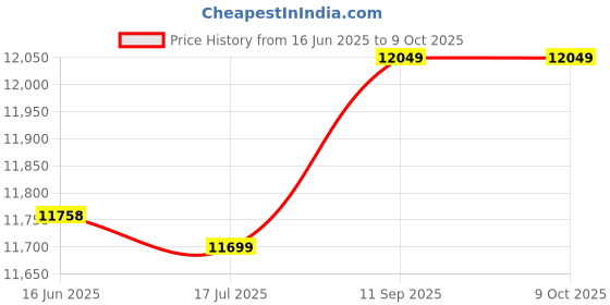 amazon.in ryap Multi-Functional Camera Knapsack Large ty Portable Travel Camera Bag ryap Price History Graph from 16 Jun 2025 to 9 Oct 2025