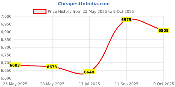 amazon.in 3nh Multi-functional Camera Knapsack，Multi-functional Waterproof Camera Knapsack Large Capacity Portable Travel Camera Bag 3nh Price History Graph from 23 May 2025 to 8 Oct 2025