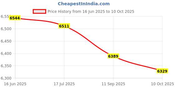 amazon.in ryap Multi-Functional Digital Camera Backpack Bag Outdoor Camera Bag ryap Price History Graph from 16 Jun 2025 to 10 Oct 2025