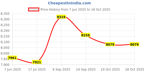 amazon.in Multi-Functional Digital Camera Backpack Bag Waterproof Outdoor Camera Bag' Price History Graph from 7 Jun 2025 to 18 Oct 2025