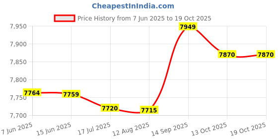 amazon.in Multi-Functional Digital Camera Backpack Bag Waterproof Outdoor Camera Bag' Price History Graph from 7 Jun 2025 to 13 Oct 2025