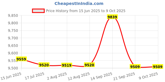 amazon.in Multi-Functional Digital Camera Backpack Bag Waterproof Outdoor Camera Bag Price History Graph from 15 Jun 2025 to 9 Oct 2025