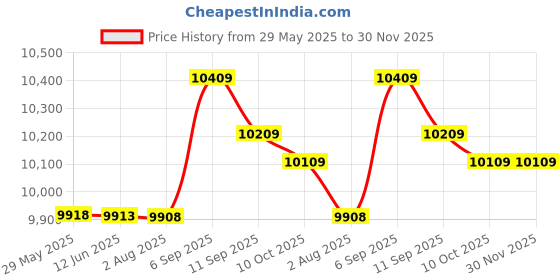 amazon.in ubersweet Multi-Functional Digital Camera Backpack Bag Waterproof Outdoor Camera Bag Aztu| ubersweet Price History Graph from 29 May 2025 to 30 Nov 2025