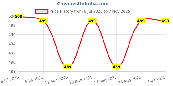 amazon.in kojera Multi-Functional Electric Cleaning Brush 5 in 1 Magic Power Scrubber Household Cleaning Tools Spin Scrubber with Buffer Polisher, for Bathroom, Shower, Tub, Kitchen Floor kojera Price History Graph from 8 Jul 2025 to 6 Nov 2025