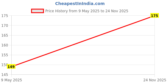 amazon.in Multi-Functional Electronic Ultrasonic Pest Controller for Rat, Insect Repellent, Anti Mosquito Reject (1_Pack) Multi Price History Graph from 9 May 2025 to 24 Nov 2025