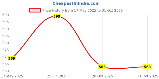 amazon.in nishiv Multi-Functional Floating Waterproof Dry Sack Ocean Bag Pack for Kayaking Rafting Boating Swimming Camping Hiking Beach Fishing - 5 Liter - Multicolor nishiv Price History Graph from 17 May 2025 to 31 Oct 2025