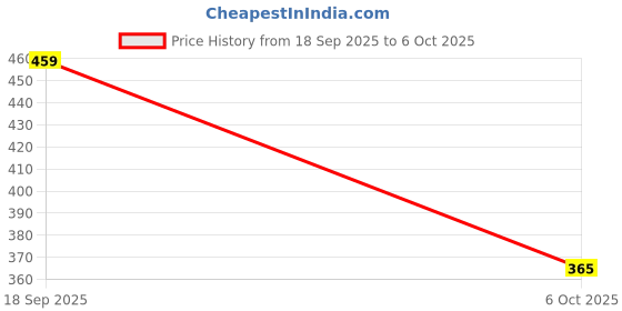 amazon.in Multi-Functional One-Handed Plastic Manual Mashed Potatoes Masher ? Comfort Grip, Stainless Steel Spring Design (1 Pc) Price History Graph from 18 Sep 2025 to 6 Oct 2025