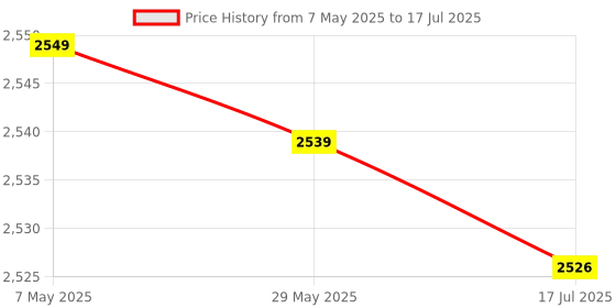 amazon.in ubersweet Multi-Functional P graphy Belt Micro SLR Camera F ed Fast Hanging Belts ubersweet Price History Graph from 7 May 2025 to 17 Jul 2025