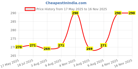 amazon.in comfortrek Multi-Functional Sling Bag for Office and Travel, Stylish Design comfortrek Price History Graph from 17 May 2025 to 16 Nov 2025