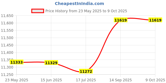 amazon.in Multi-Functional Small DSLR Digital Camera Video Backpack Bag Waterproof Outdoor Camera Bag Price History Graph from 23 May 2025 to 8 Oct 2025