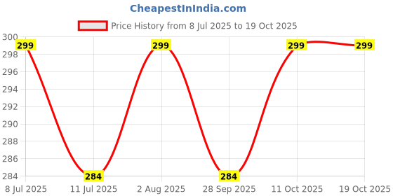 amazon.in Multi Functional Stainless Steel Folding Pocket Knife (11 in 1 Screwdriver) Price History Graph from 8 Jul 2025 to 17 Oct 2025