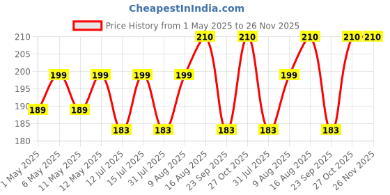 amazon.in lirabs Multi - Functional Steel Over The Door Hook Hanger Organizer/Wall Hook Rack for Hanging Clothes, Door Hanger for Clothes Without Drill lirabs Price History Graph from 1 May 2025 to 25 Nov 2025