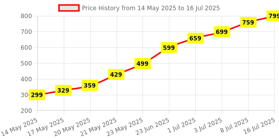 amazon.in carthome Multi Functional Tool, Foldable Tool, Black Belt Chain, Compact Design, Suitable For Daily Carrying, Very Suitable For Car Keychains And Quick Use carthome Price History Graph from 14 May 2025 to 16 Jul 2025