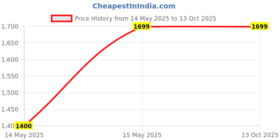 amazon.in nomoypet Multi-Functional Turtle Reptile Carrier with Cover Tank NX-19 (L-60.5 * 38 * 22cm) nomoypet Price History Graph from 14 May 2025 to 13 Oct 2025