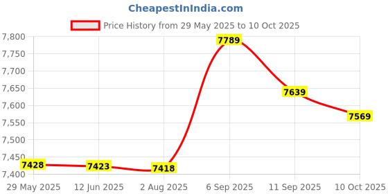 amazon.in ubersweet Multi-Functional Waterproof Camera Ba pa Large Portable Travel Camera Bag ubersweet Price History Graph from 29 May 2025 to 10 Oct 2025