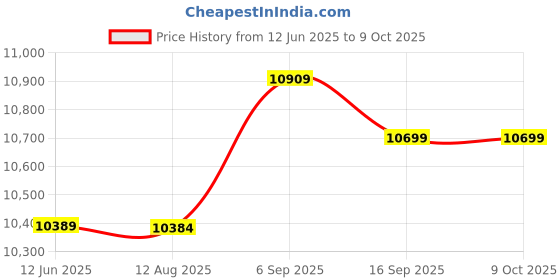 amazon.in Multi-Functional Waterproof Camera Backpack Large Capacity Portable Travel Camera Bag Price History Graph from 12 Jun 2025 to 8 Oct 2025
