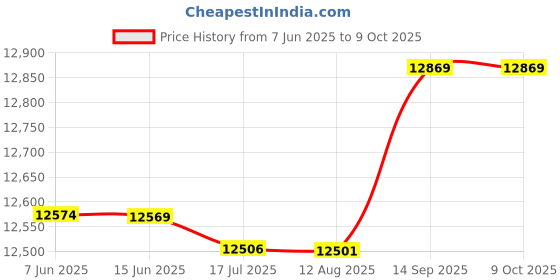 amazon.in Multi-Functional Waterproof Camera Knapsack Large Capacity Portable Travel Camera Bag' Price History Graph from 7 Jun 2025 to 8 Oct 2025