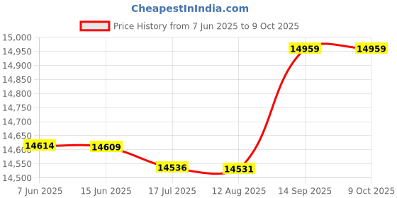 amazon.in Multi-Functional Waterproof Camera Knapsack Large Capacity Portable Travel Camera Bag' Price History Graph from 7 Jun 2025 to 8 Oct 2025