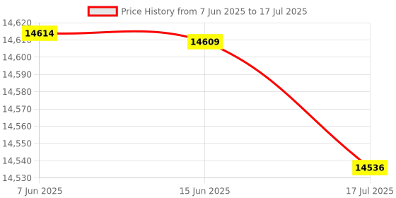 amazon.in Multi-Functional Waterproof Camera Knapsack Large Capacity Portable Travel Camera Bag' Price History Graph from 7 Jun 2025 to 17 Jul 2025