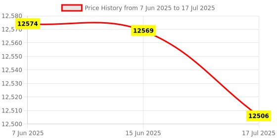 amazon.in Multi-Functional Waterproof Camera Knapsack Large Capacity Portable Travel Camera Bag' Price History Graph from 7 Jun 2025 to 17 Jul 2025