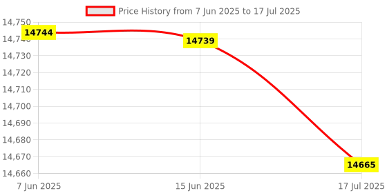 amazon.in Multi-Functional Waterproof Camera Knapsack Large Capacity Portable Travel Camera Bag' Price History Graph from 7 Jun 2025 to 17 Jul 2025