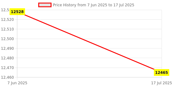 amazon.in qukan Multi-Functional Waterproof Camera Knapsack Large Capacity Portable Travel Camera Bag qukan Price History Graph from 7 Jun 2025 to 17 Jul 2025