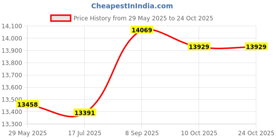 amazon.in pekdi Multi-Functional Waterproof Camera Knapsack Large Capacity Portable Travel Camera Bag pekdi Price History Graph from 29 May 2025 to 23 Oct 2025
