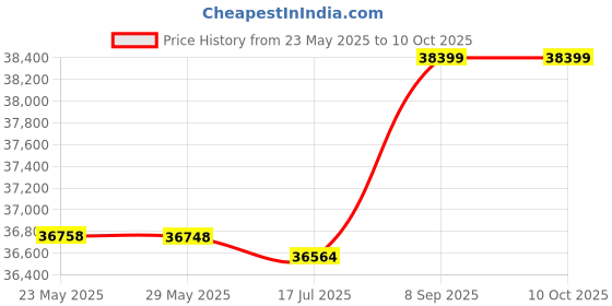 amazon.in poowe Multi-Functional Waterproof Camera Knapsack Large Capacity Portable Travel Camera Bag-POOWE poowe Price History Graph from 23 May 2025 to 8 Oct 2025