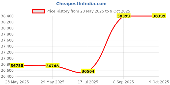 amazon.in poowe Multi-Functional Waterproof Camera Knapsack Large Capacity Portable Travel Camera Bag-POOWE poowe Price History Graph from 23 May 2025 to 8 Oct 2025
