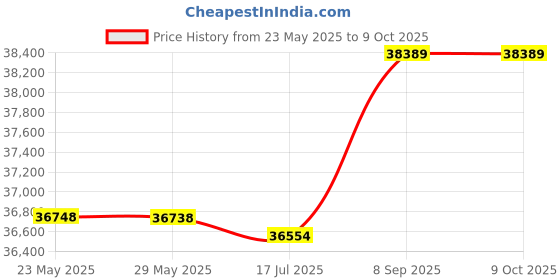 amazon.in poowe Multi-Functional Waterproof Camera Knapsack Large Capacity Portable Travel Camera Bag-POOWE poowe Price History Graph from 23 May 2025 to 8 Oct 2025