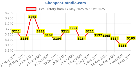 amazon.in merishopp Multi-Functional Waterproof Camera Knapsack Portable Travel Camera Bag Gray Cameras & Photo | Camera & Photo Accessories | Cases, Bags & Covers merishopp Price History Graph from 17 May 2025 to 5 Oct 2025
