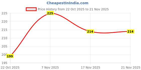 amazon.in Multi-Game Set with Ludo, Chess Boards and Pieces, 50 x 50 cm Price History Graph from 22 Oct 2025 to 17 Nov 2025