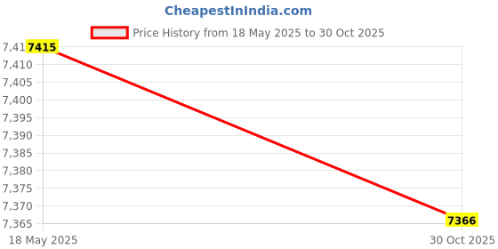 amazon.in Multi-Interface Triangle Design USB3.0 Fast Flash Drive, 4-in-1 128GB USB Flash Drive, Speed up to 5GBPS, Suitable for iPhone/Android/pc/ipad Price History Graph from 18 May 2025 to 30 Oct 2025