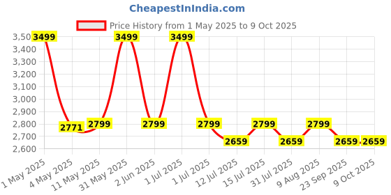 amazon.in shopster Multi Key Cabinet/Key Manager/Key Organiser Storage Lock 48 Key Box shopster Price History Graph from 1 May 2025 to 8 Oct 2025