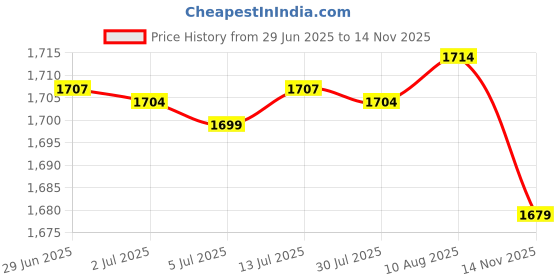 amazon.in Multi Layer Egg Storage Box Stackable Large Capacity for Fridge Household Green Price History Graph from 29 Jun 2025 to 14 Nov 2025