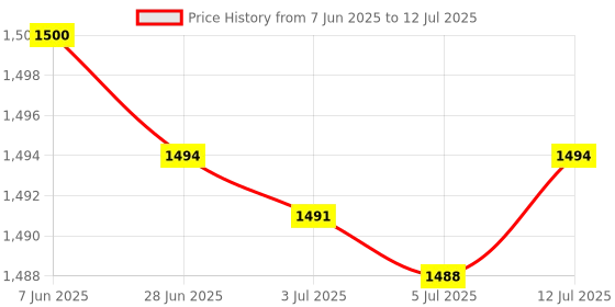amazon.in generic Multi Layer Egg Storage Box Stackable Large Capacity for Fridge Household White generic Price History Graph from 7 Jun 2025 to 12 Jul 2025