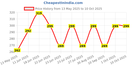 amazon.in its 4 you Multi Layer Pants Chain With Front Tassel, Jean Chain (For Womens And Mens) its 4 you Price History Graph from 13 May 2025 to 9 Oct 2025