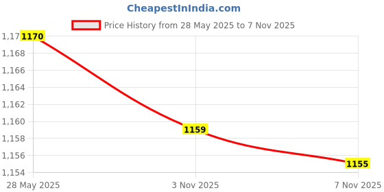 amazon.in kacheeg Multi-Layer Rhinestone Tassel Thigh Chain | Full Diamond Body Chain for Women & Girls kacheeg Price History Graph from 28 May 2025 to 6 Nov 2025