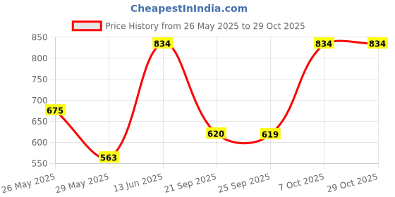 amazon.in zaveri pearls Multi Layered Long Kundan & Dangling Pearls Necklace Set For Women-ZPFK8725 zaveri pearls Price History Graph from 26 May 2025 to 29 Oct 2025