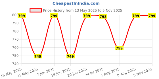 amazon.in i jewels Multi Layered Traditional Gold Plated Dulha Moti Mala with Beaded Maharaja Haar/Groom Necklace For Men i jewels Price History Graph from 13 May 2025 to 3 Nov 2025