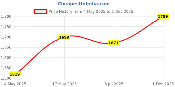 amazon.in Multi-Level Cat Tree with Scratching Posts and Platforms (Grey - FURR-11) Price History Graph from 4 May 2025 to 1 Dec 2025