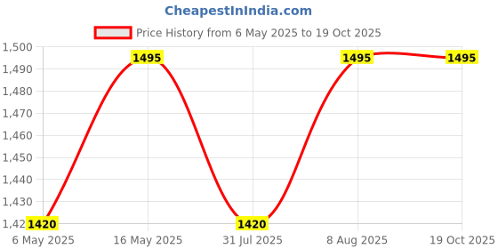 amazon.in Multi-Level Trataka Meditation Candle Stand (7 inch-2 feet) - Carved Wooden, 4 Adjustable Heights- Candle Gazing - Keeps Neck & Back Straight During Mind Focusing Yogic Eye Exercise Price History Graph from 6 May 2025 to 17 Oct 2025