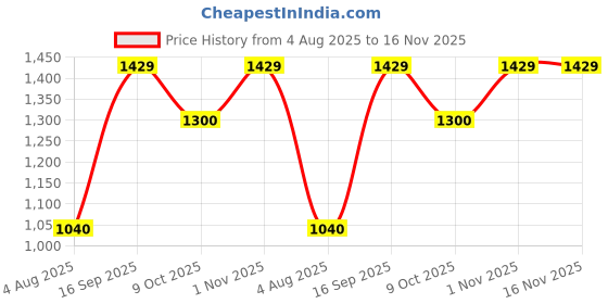 amazon.in poshbery Multi Linen wrap Playsuit poshbery Price History Graph from 4 Aug 2025 to 15 Nov 2025