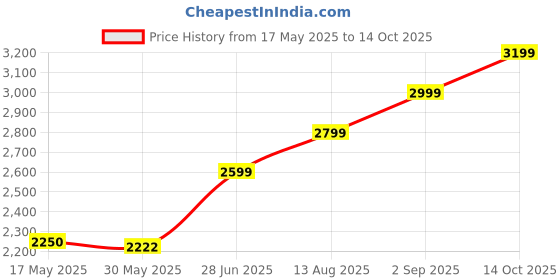 amazon.in Multi-Maca Dietary Supplement, 60 Tablets Price History Graph from 17 May 2025 to 14 Oct 2025