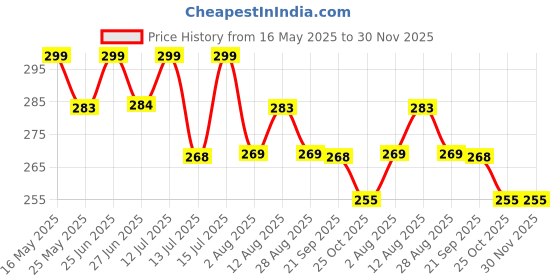 amazon.in Multi Pieces Skull Caps Helmet Liner Sweat Wicking Cap Running Hats Cycling Skull Caps for Men Women Lightweight Beanie Sleep Hats Breathable Helmet Liner Price History Graph from 16 May 2025 to 29 Nov 2025