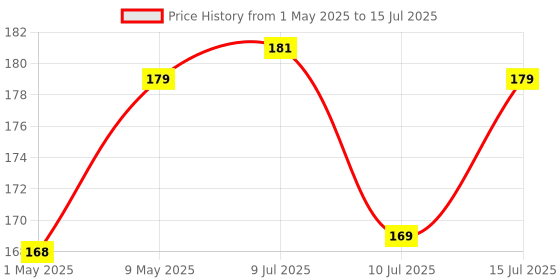 amazon.in Multi Plug Point 3+3 Universal Socket Adaptor with Led Indicator & Individual Switches (Cordless) Price History Graph from 1 May 2025 to 15 Jul 2025