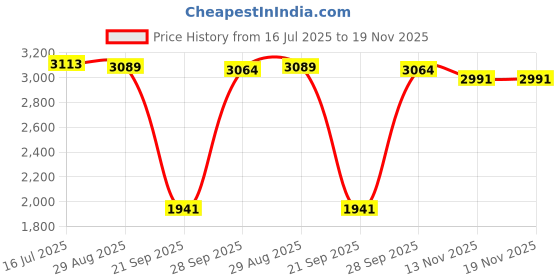 amazon.in myaddiction Multi Pocket Fishing Mesh Vest Outdoor Hunting Travel Jacket 4XL Army Green 0 myaddiction Price History Graph from 16 Jul 2025 to 19 Nov 2025