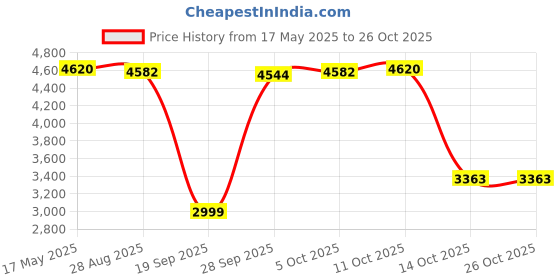 amazon.in magideal Multi-pocket Meshing Lining Fly Fishing Vest Photographer Jacket Black XXL magideal Price History Graph from 17 May 2025 to 26 Oct 2025